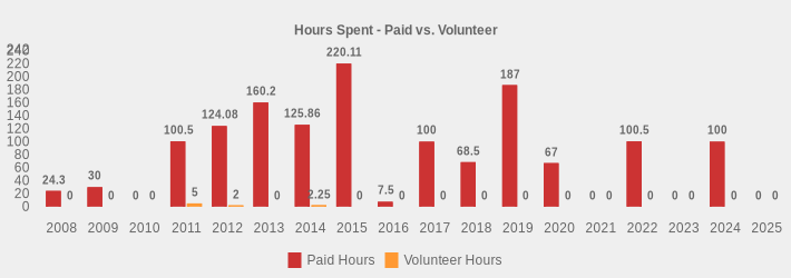 Hours Spent - Paid vs. Volunteer (Paid Hours:2008=24.3,2009=30,2010=0,2011=100.5,2012=124.08,2013=160.2,2014=125.86,2015=220.11,2016=7.5,2017=100,2018=68.50,2019=187.0,2020=67,2021=0,2022=100.5,2023=0,2024=100,2025=0|Volunteer Hours:2008=0,2009=0,2010=0,2011=5,2012=2,2013=0,2014=2.25,2015=0,2016=0,2017=0,2018=0,2019=0,2020=0,2021=0,2022=0,2023=0,2024=0,2025=0|)